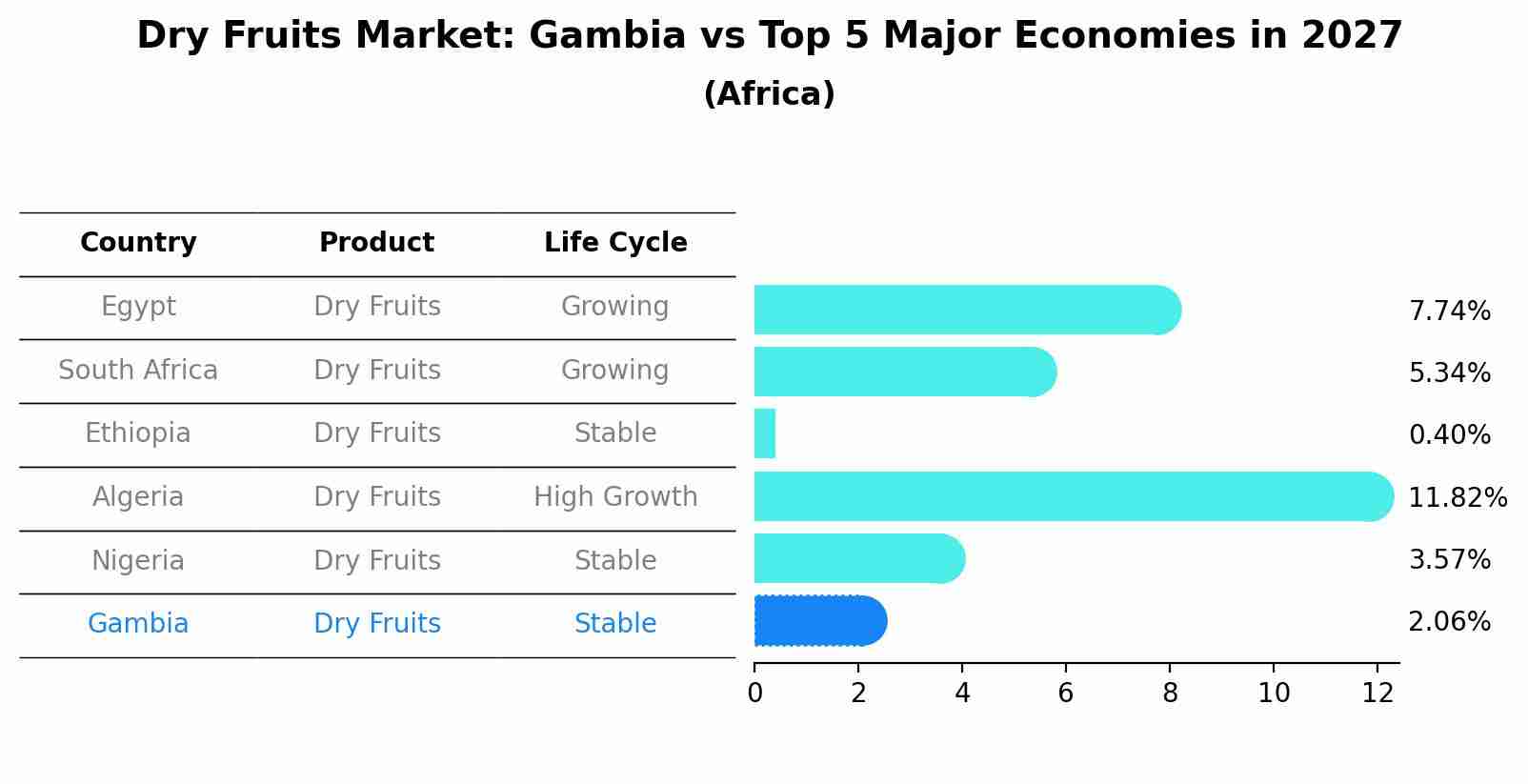 Dry Fruits Market: Gambia vs Top 5 Major Economies in 2027 (Africa)
