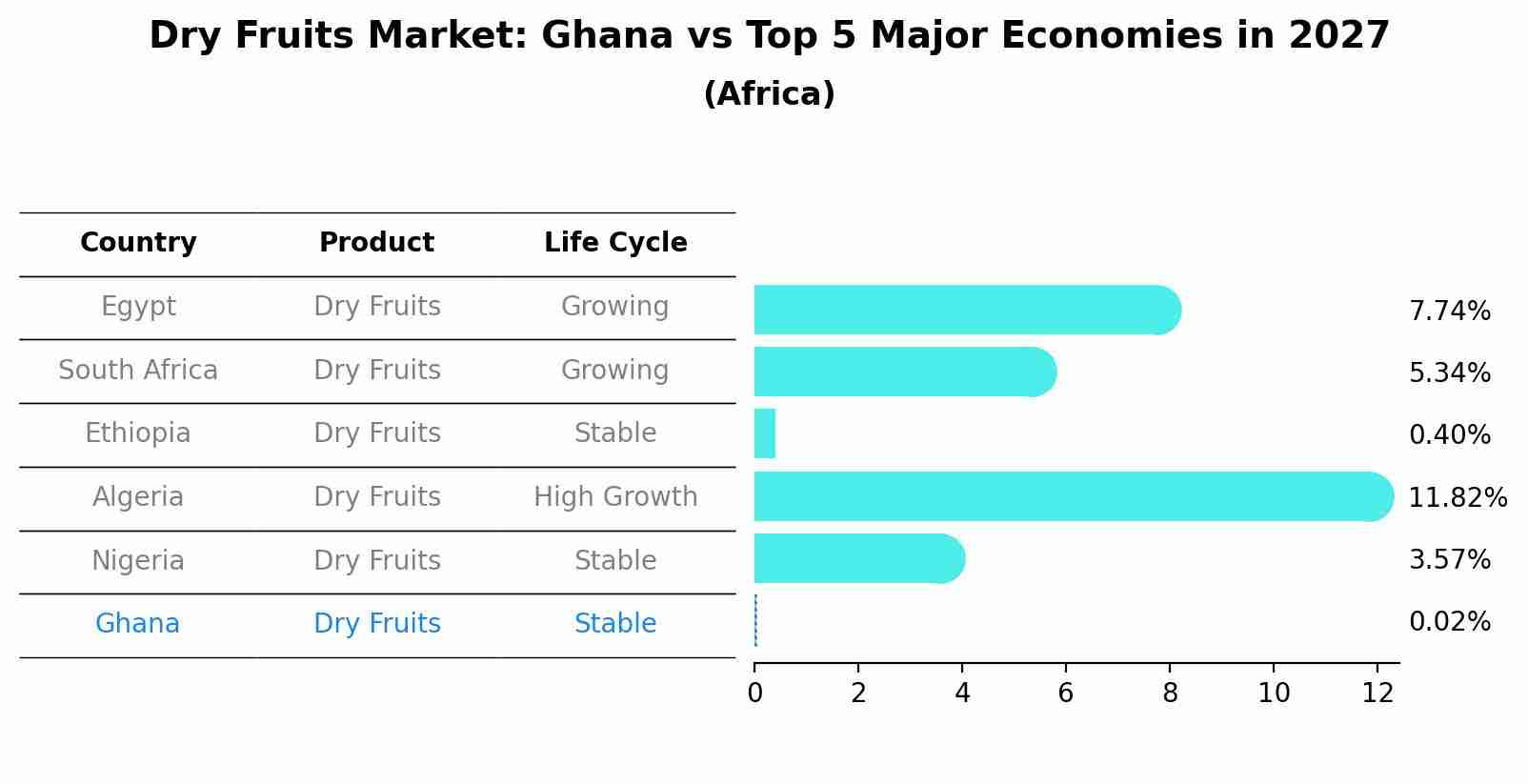Dry Fruits Market: Ghana vs Top 5 Major Economies in 2027 (Africa)