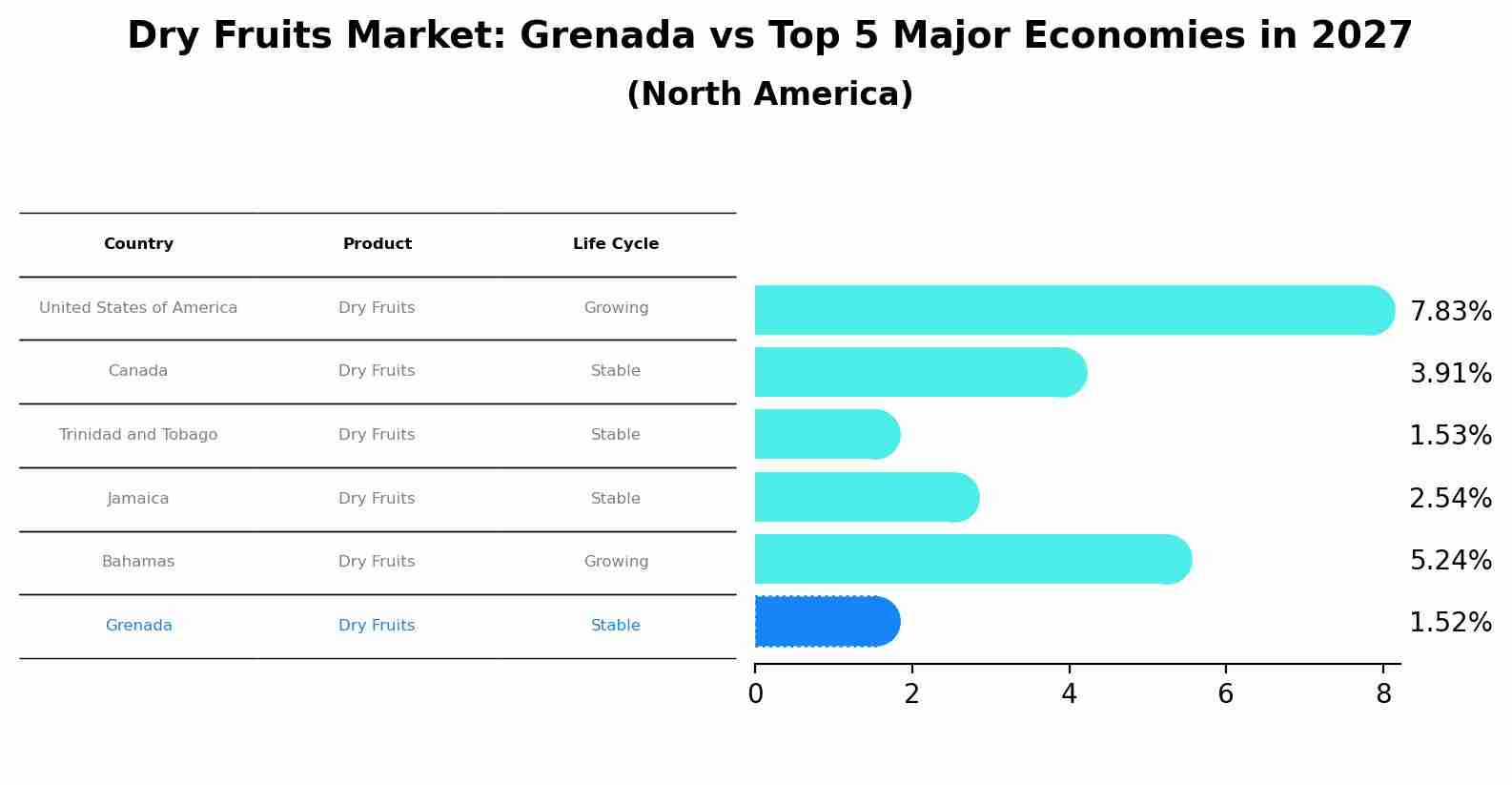 Dry Fruits Market: Grenada vs Top 5 Major Economies in 2027 (North America)