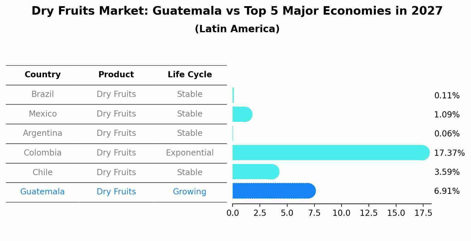 Dry Fruits Market: Guatemala vs Top 5 Major Economies in 2027 (Latin America)