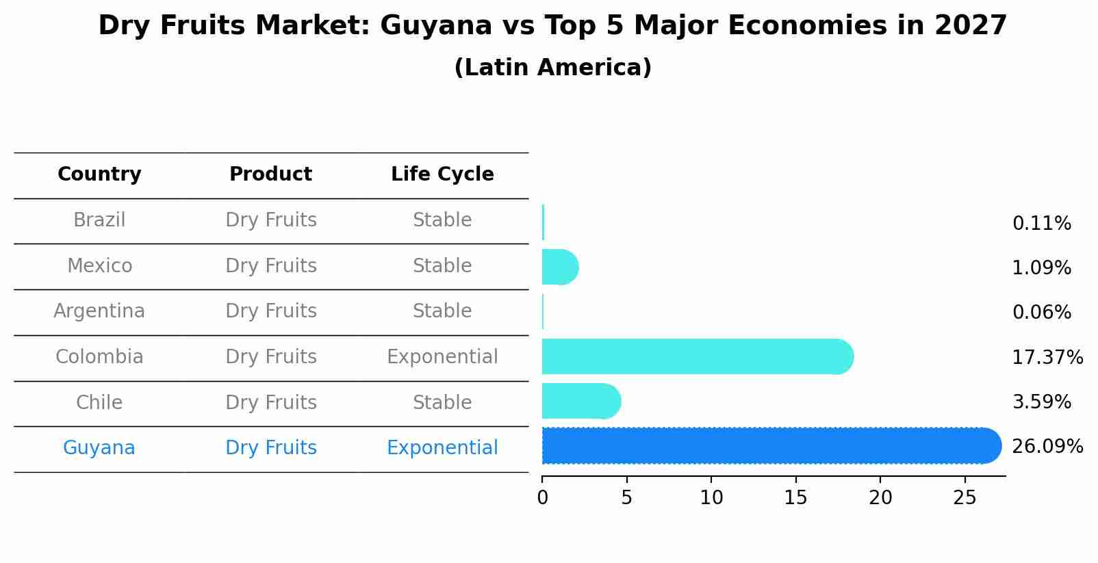 Dry Fruits Market: Guyana vs Top 5 Major Economies in 2027 (Latin America)