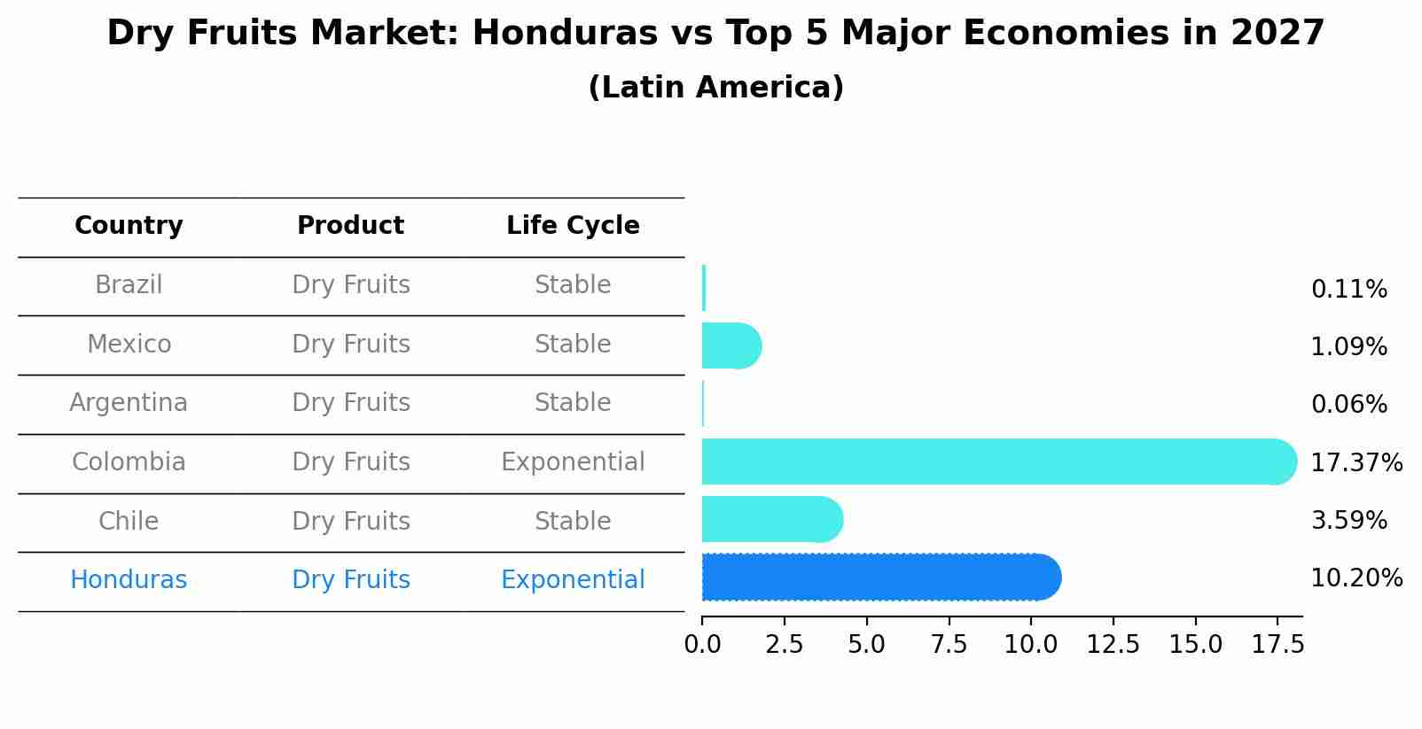 Dry Fruits Market: Honduras vs Top 5 Major Economies in 2027 (Latin America)