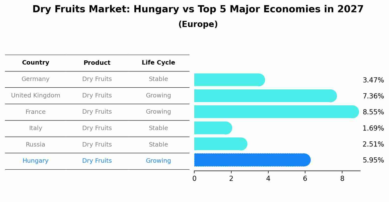 Dry Fruits Market: Hungary vs Top 5 Major Economies in 2027 (Europe)