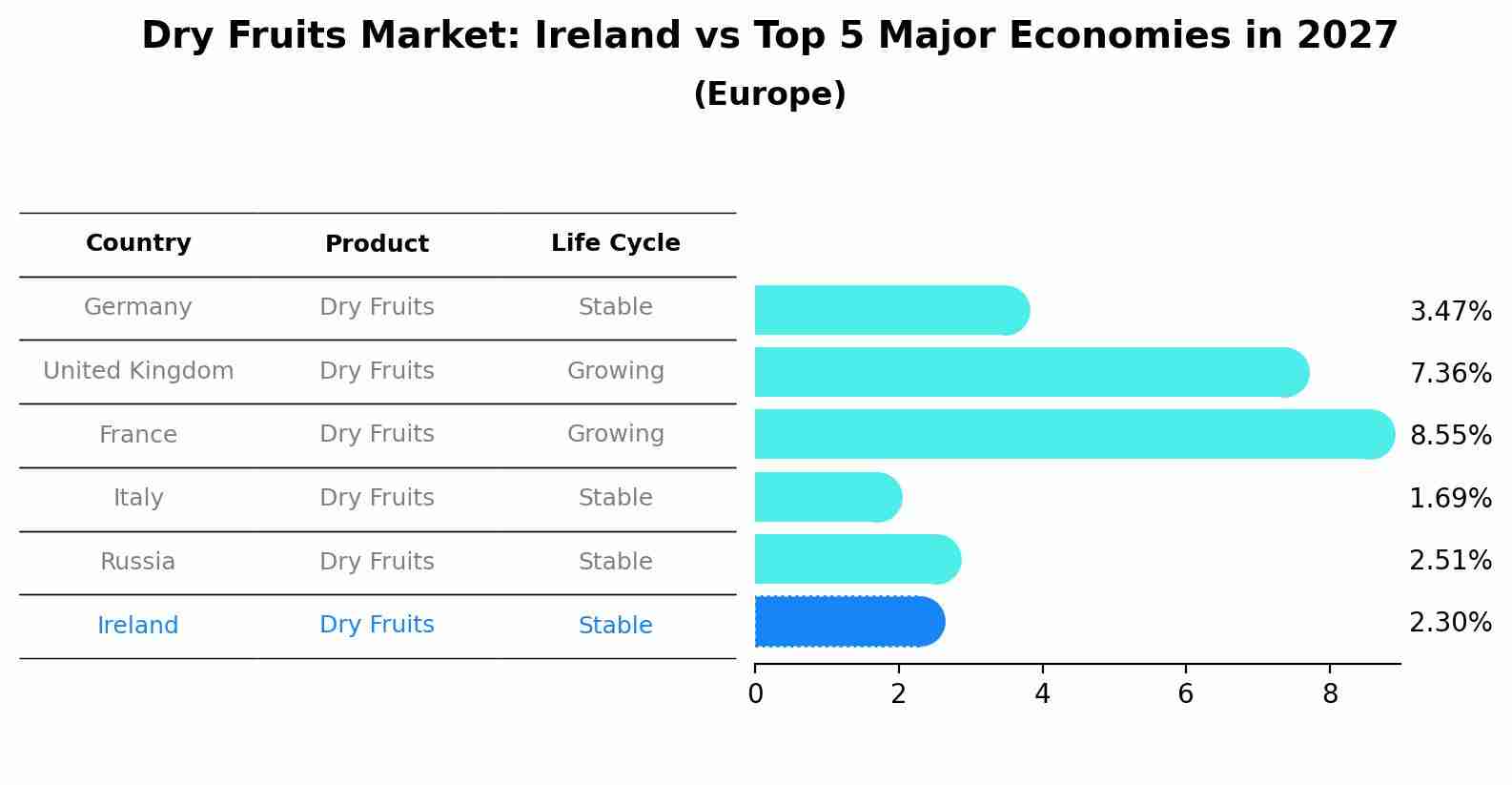 Dry Fruits Market: Ireland vs Top 5 Major Economies in 2027 (Europe)