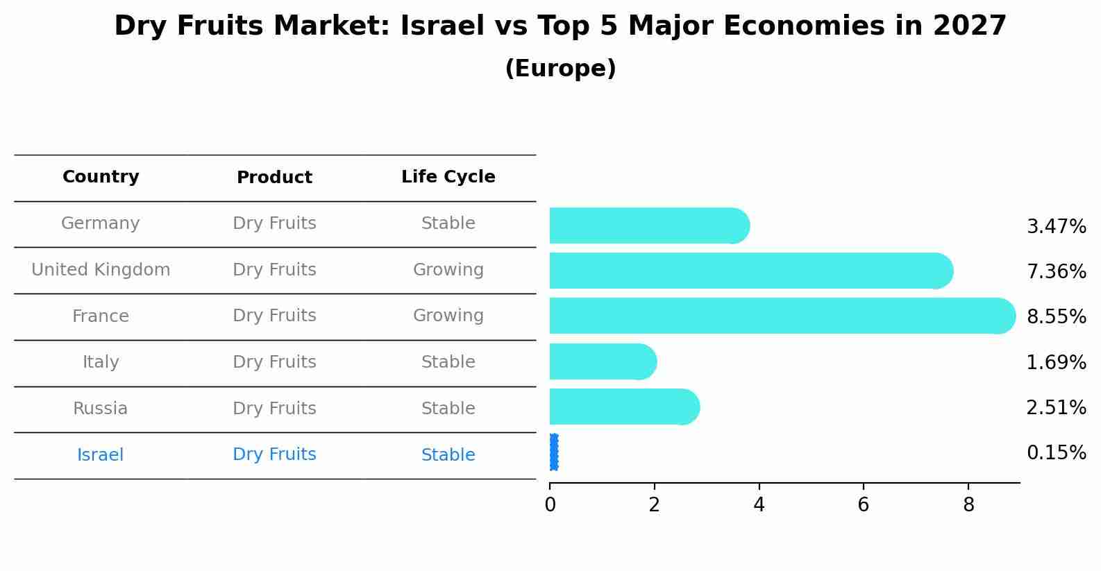 Dry Fruits Market: Israel vs Top 5 Major Economies in 2027 (Europe)