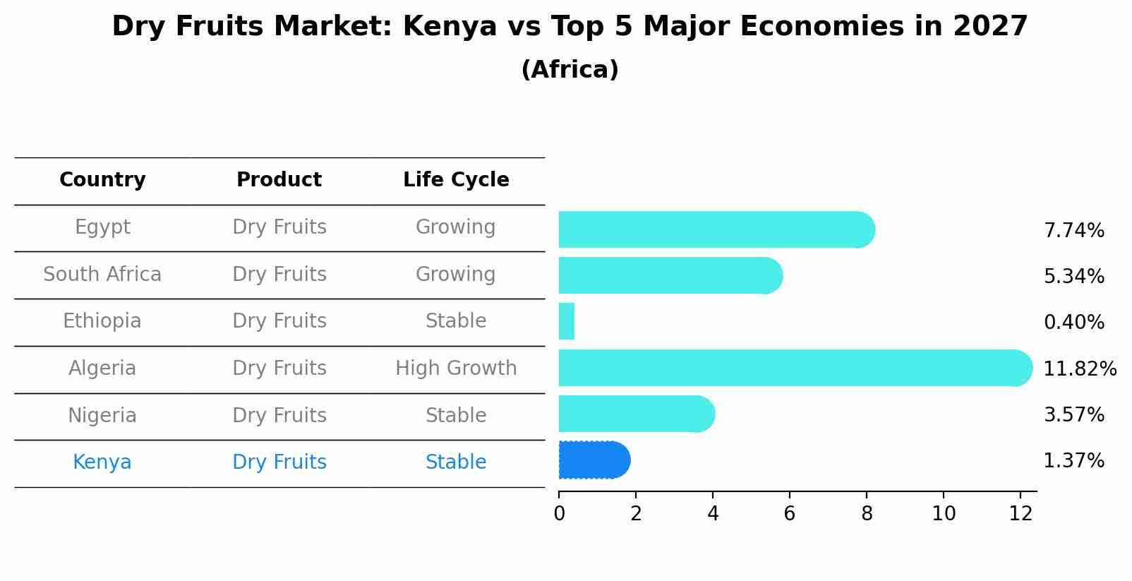 Dry Fruits Market: Kenya vs Top 5 Major Economies in 2027 (Africa)