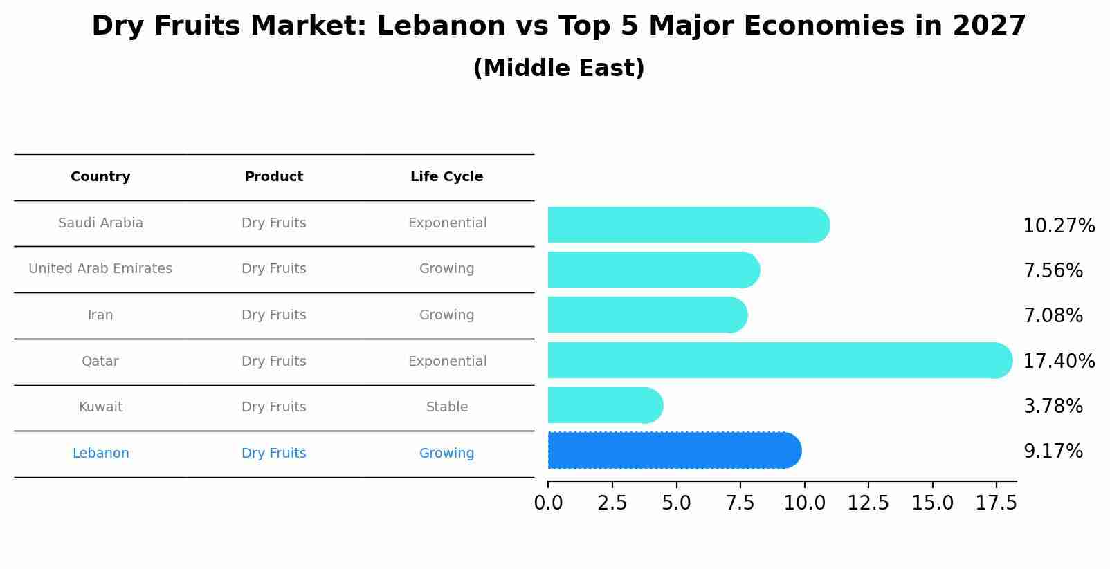 Dry Fruits Market: Lebanon vs Top 5 Major Economies in 2027 (Middle East)
