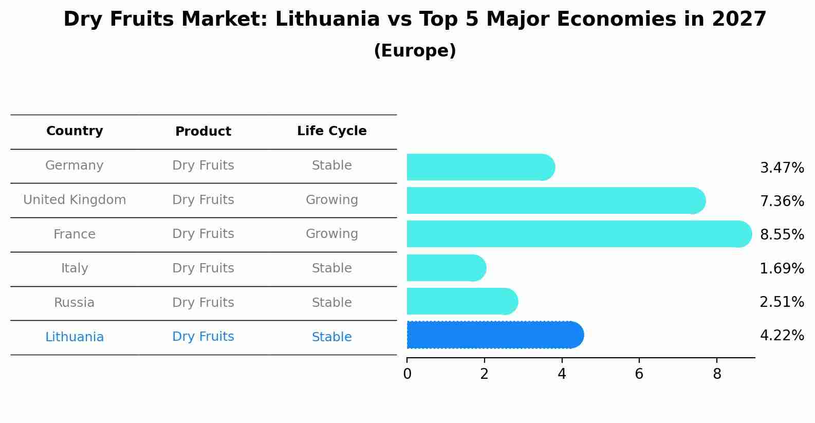Dry Fruits Market: Lithuania vs Top 5 Major Economies in 2027 (Europe)