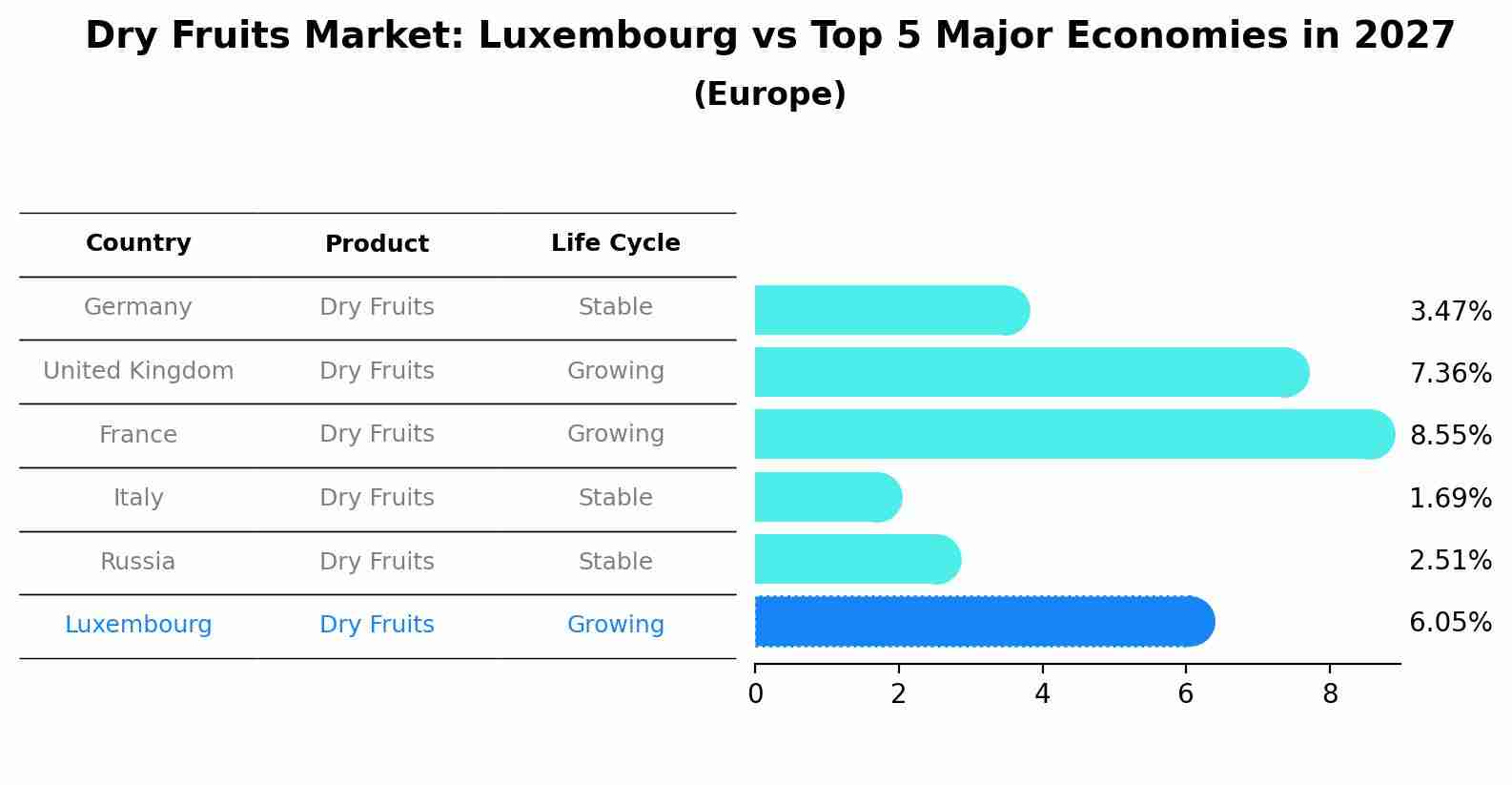 Dry Fruits Market: Luxembourg vs Top 5 Major Economies in 2027 (Europe)