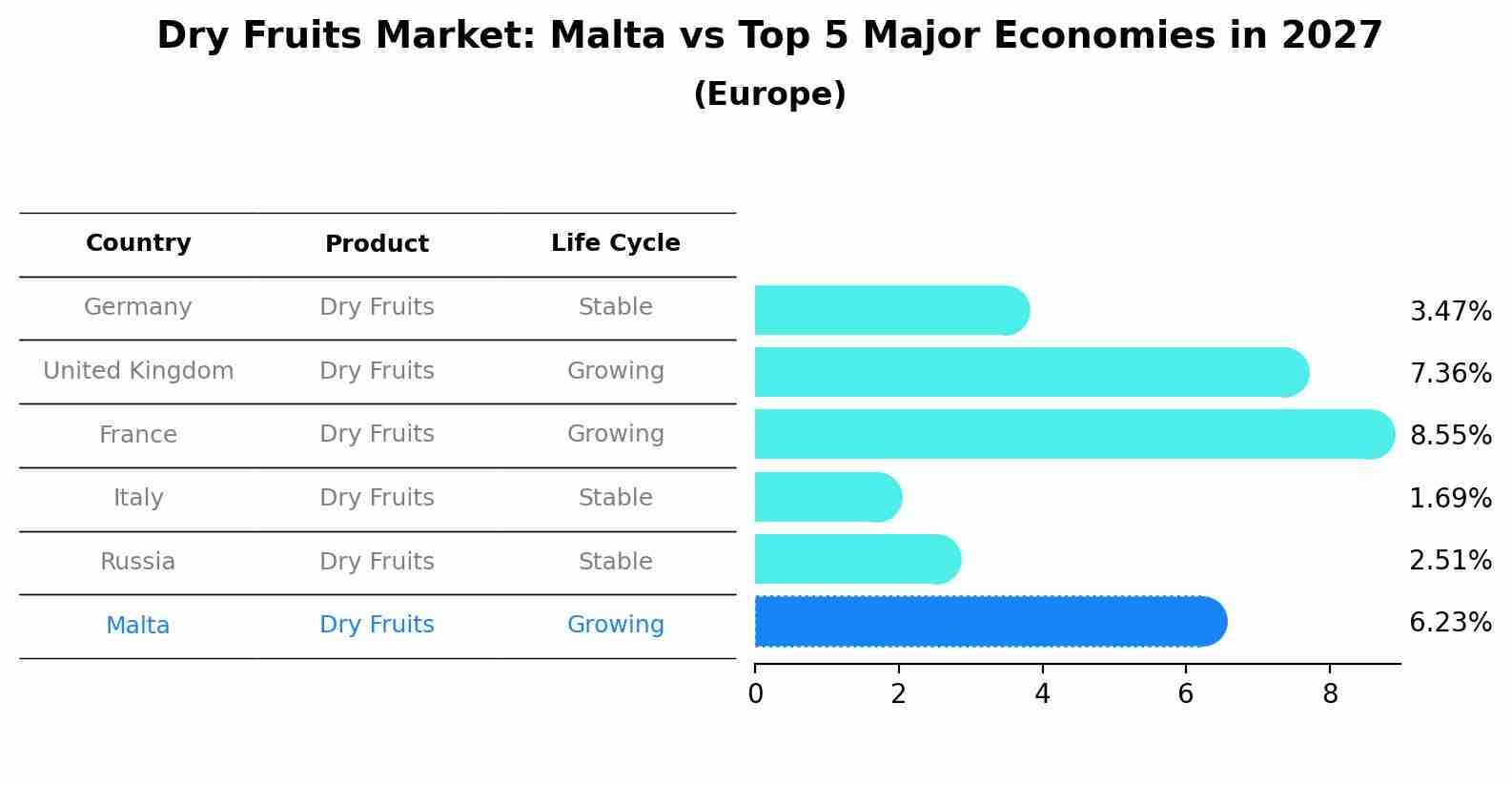 Dry Fruits Market: Malta vs Top 5 Major Economies in 2027 (Europe)