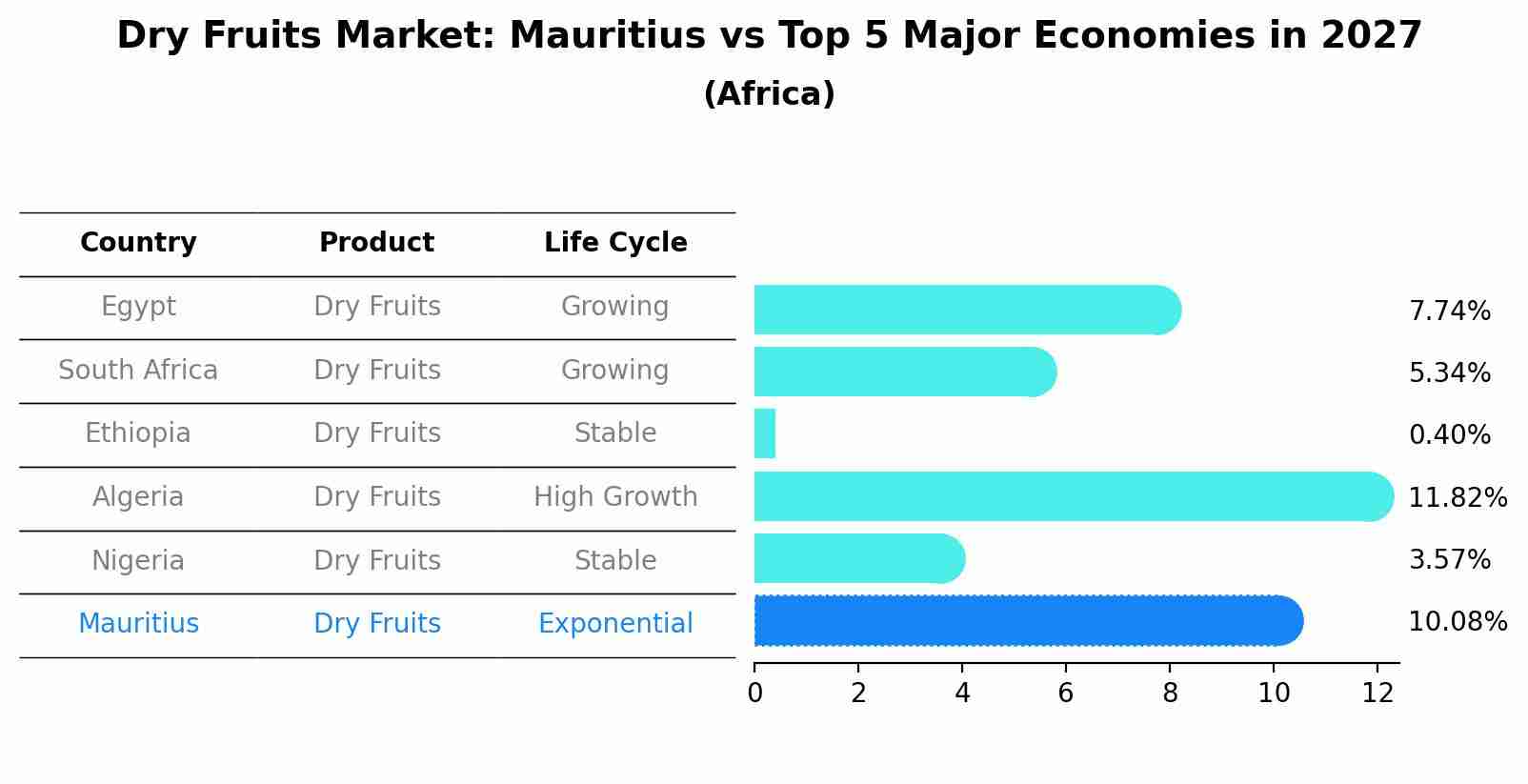 Dry Fruits Market: Mauritius vs Top 5 Major Economies in 2027 (Africa)