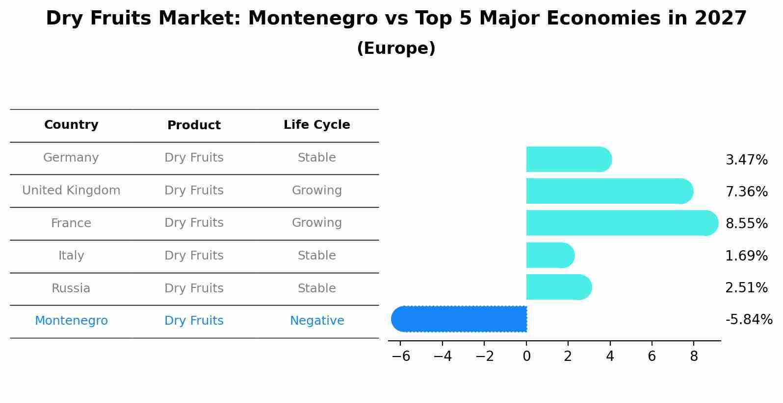 Dry Fruits Market: Montenegro vs Top 5 Major Economies in 2027 (Europe)