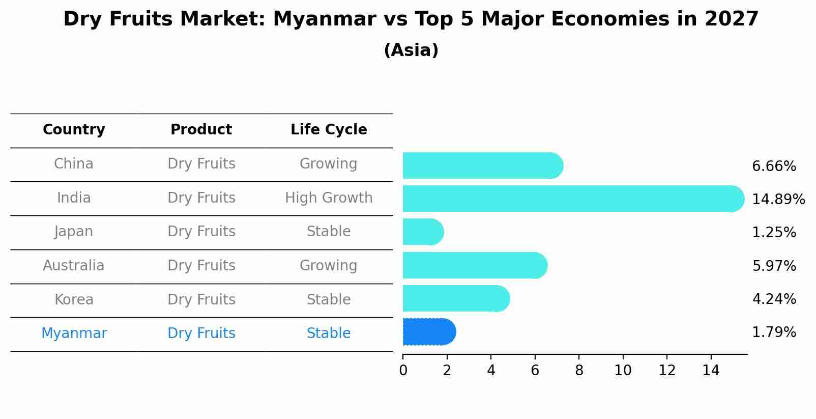 Dry Fruits Market: Myanmar vs Top 5 Major Economies in 2027 (Asia)