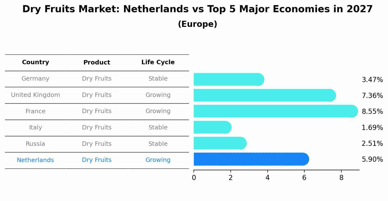 Dry Fruits Market: Netherlands vs Top 5 Major Economies in 2027 (Europe)