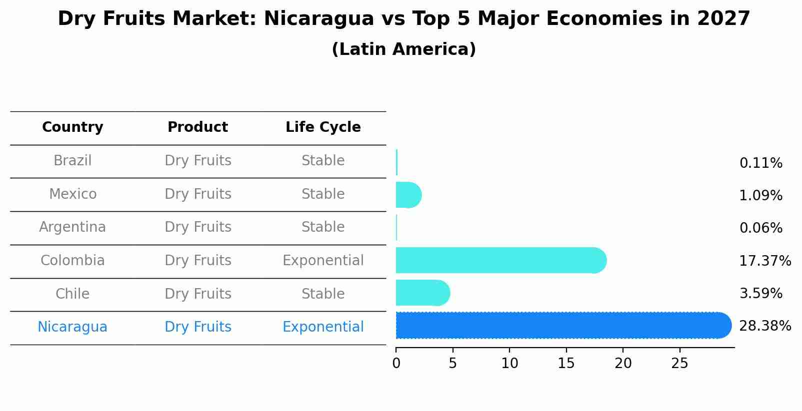 Dry Fruits Market: Nicaragua vs Top 5 Major Economies in 2027 (Latin America)