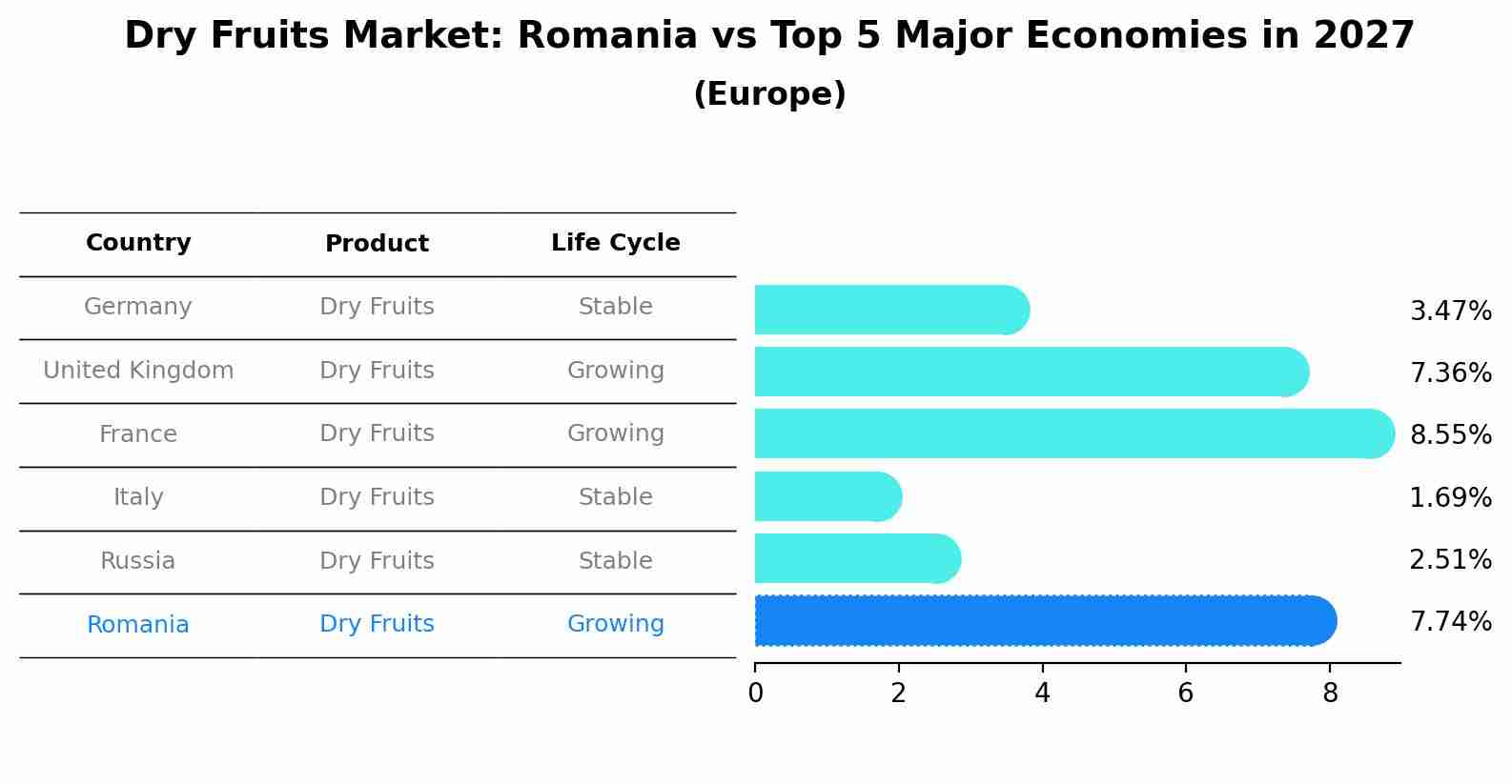 Dry Fruits Market: Romania vs Top 5 Major Economies in 2027 (Europe)