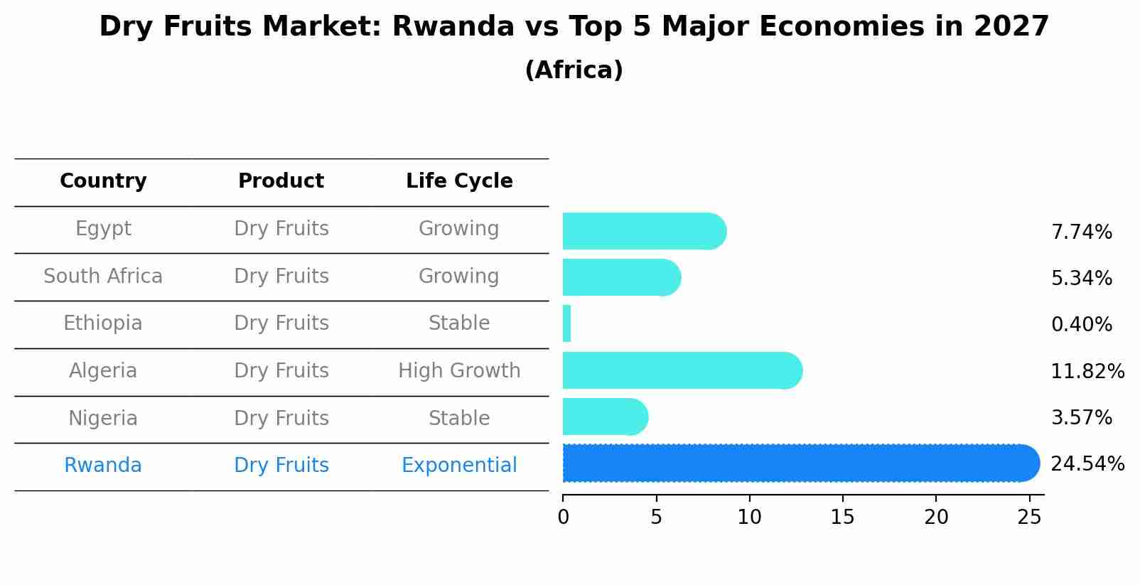 Dry Fruits Market: Rwanda vs Top 5 Major Economies in 2027 (Africa)