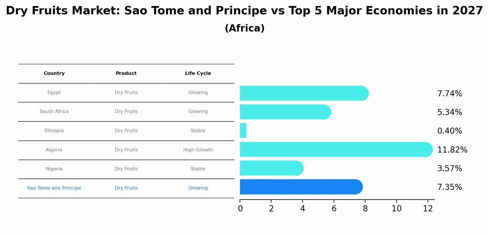 Dry Fruits Market: Sao Tome and Principe vs Top 5 Major Economies in 2027 (Africa)