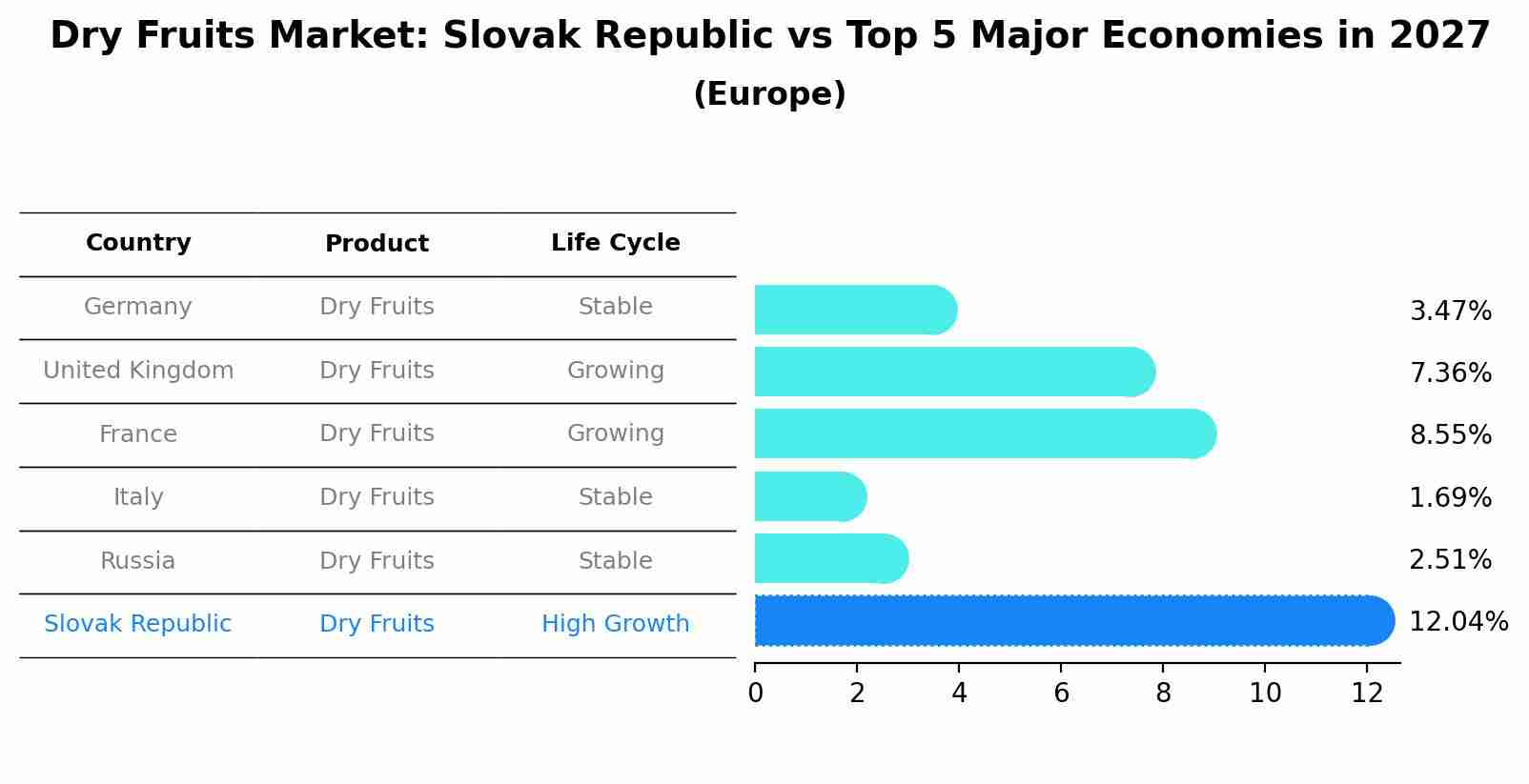 Dry Fruits Market: Slovak Republic vs Top 5 Major Economies in 2027 (Europe)