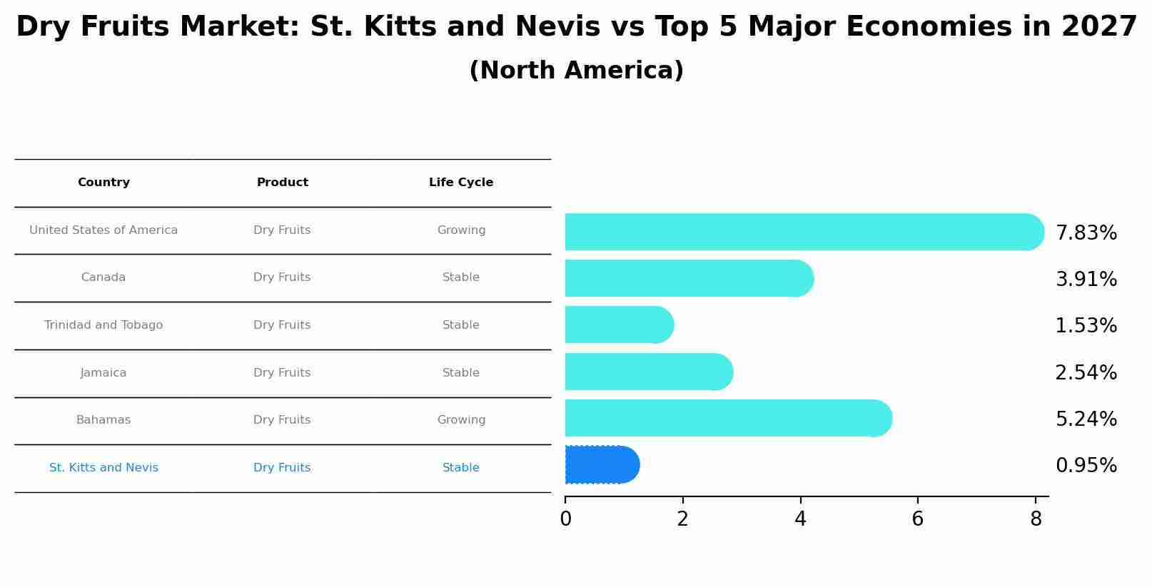 Dry Fruits Market: St. Kitts and Nevis vs Top 5 Major Economies in 2027 (North America)