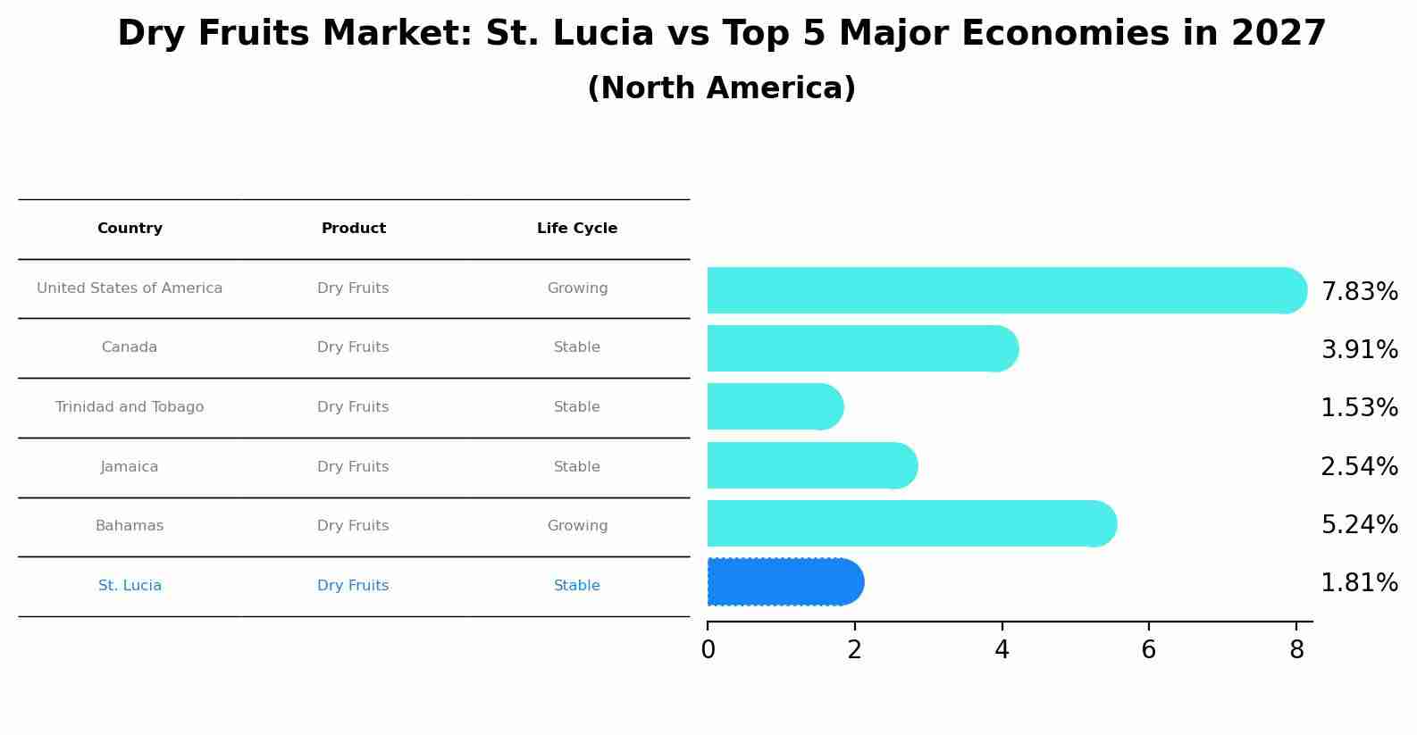 Dry Fruits Market: St. Lucia vs Top 5 Major Economies in 2027 (North America)