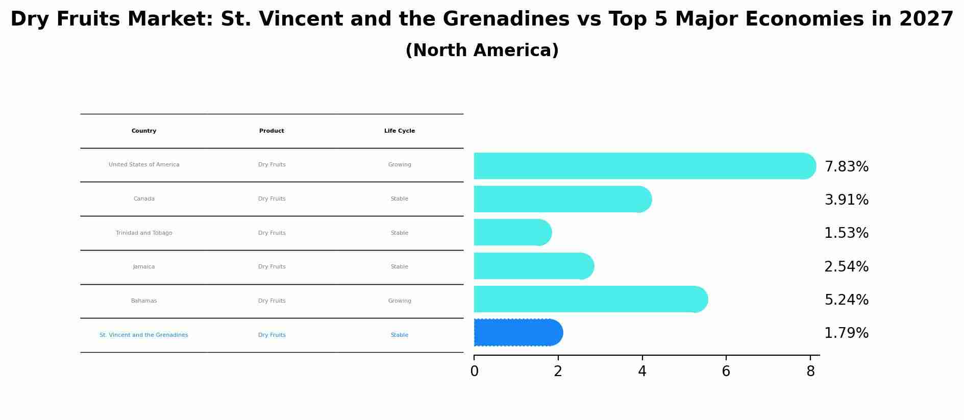 Dry Fruits Market: St. Vincent and the Grenadines vs Top 5 Major Economies in 2027 (North America)