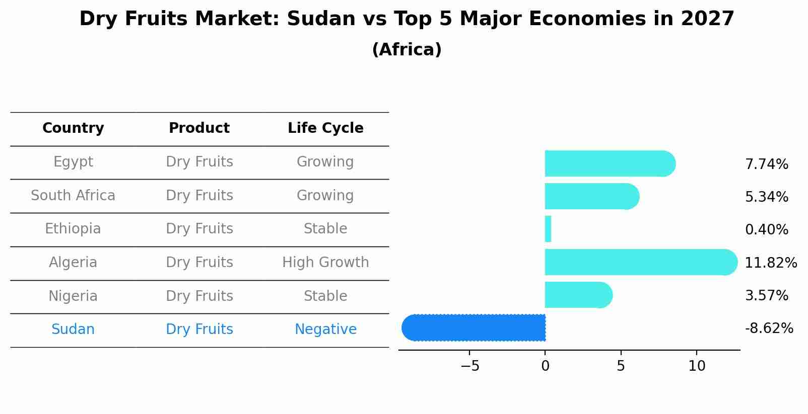 Dry Fruits Market: Sudan vs Top 5 Major Economies in 2027 (Africa)
