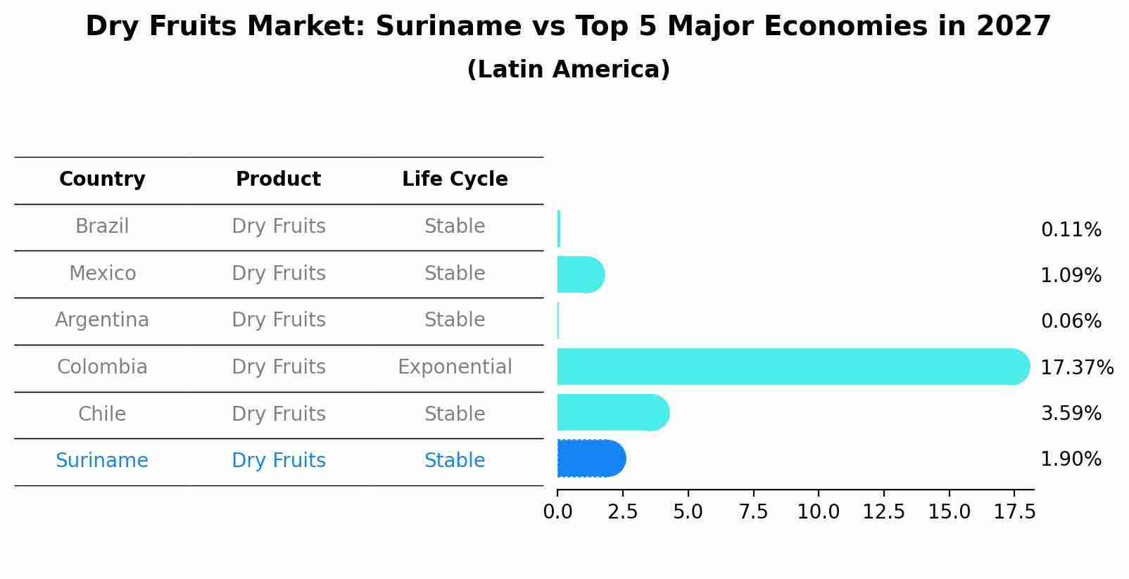 Dry Fruits Market: Suriname vs Top 5 Major Economies in 2027 (Latin America)