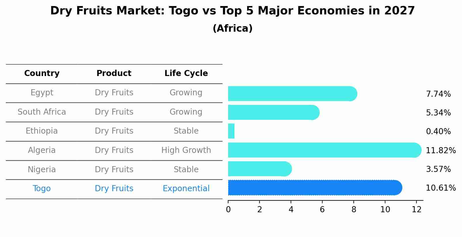 Dry Fruits Market: Togo vs Top 5 Major Economies in 2027 (Africa)