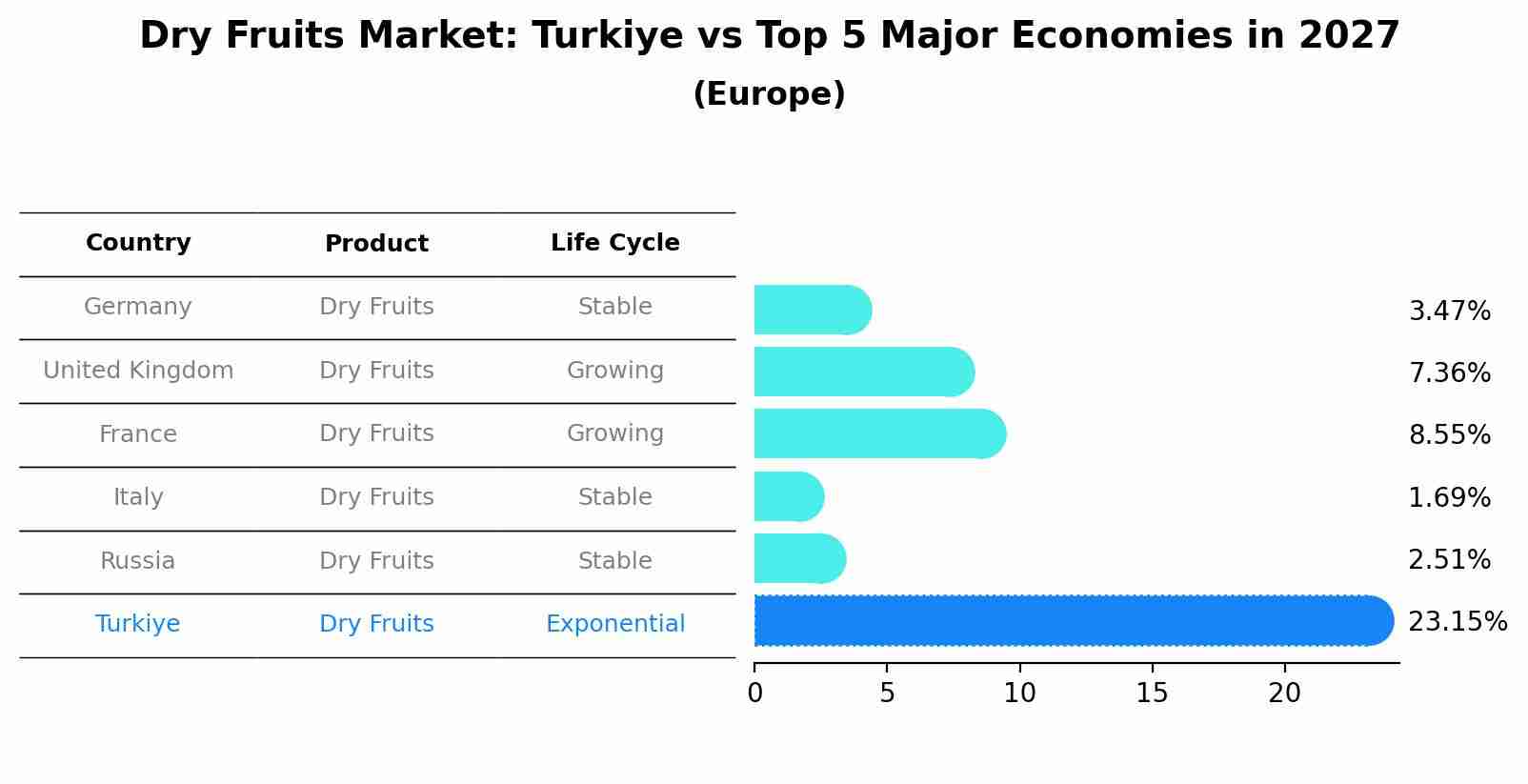 Dry Fruits Market: Turkiye vs Top 5 Major Economies in 2027 (Europe)