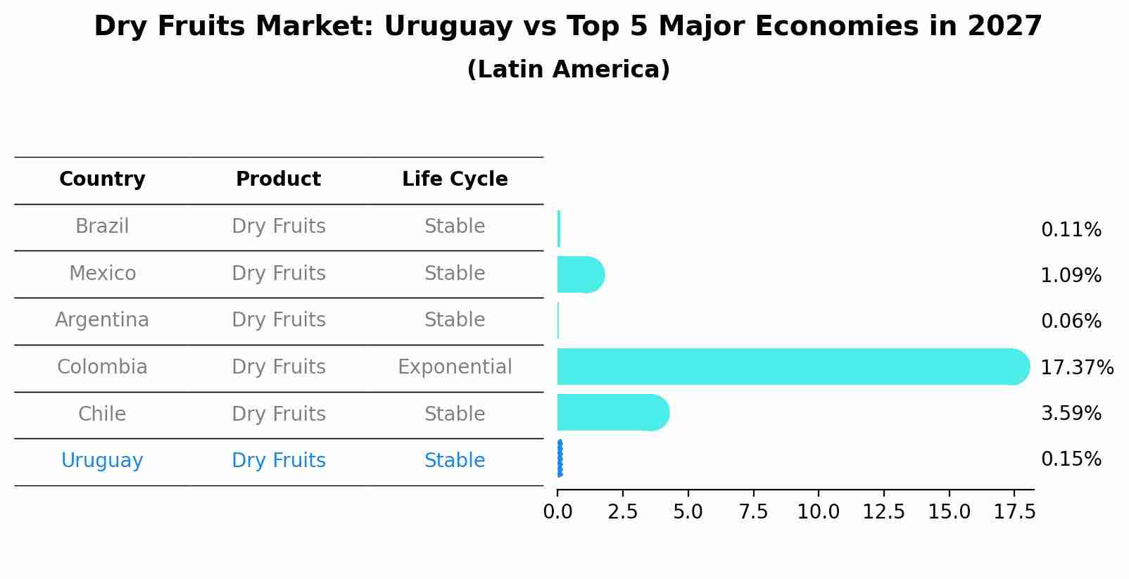 Dry Fruits Market: Uruguay vs Top 5 Major Economies in 2027 (Latin America)
