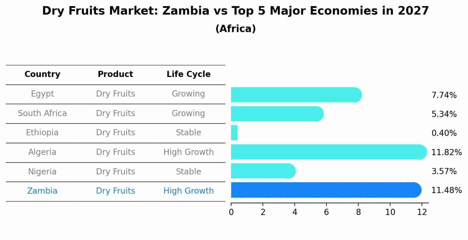 Dry Fruits Market: Zambia vs Top 5 Major Economies in 2027 (Africa)