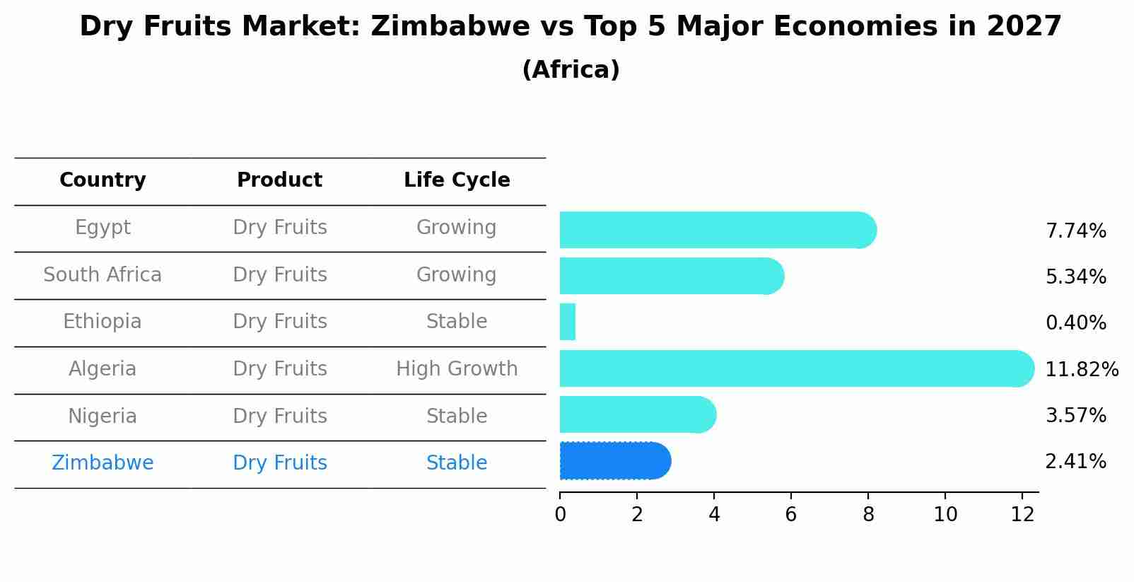 Dry Fruits Market: Zimbabwe vs Top 5 Major Economies in 2027 (Africa)