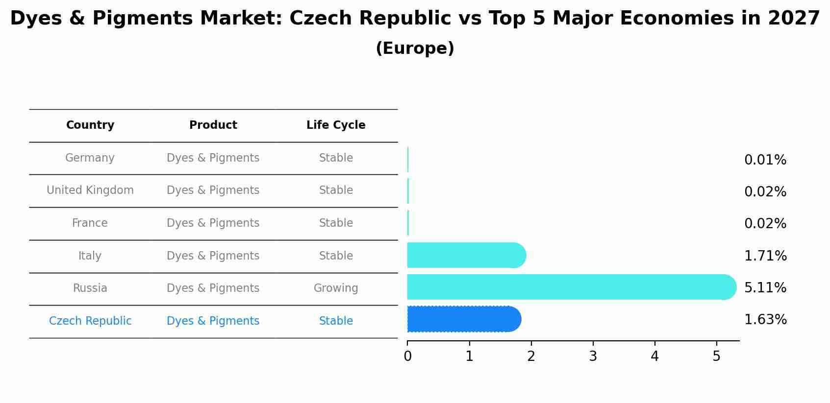 Dyes & Pigments Market: Czech Republic vs Top 5 Major Economies in 2027 (Europe)