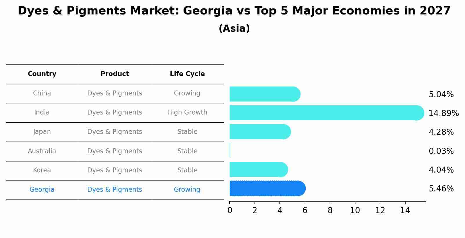 Dyes & Pigments Market: Georgia vs Top 5 Major Economies in 2027 (Asia)