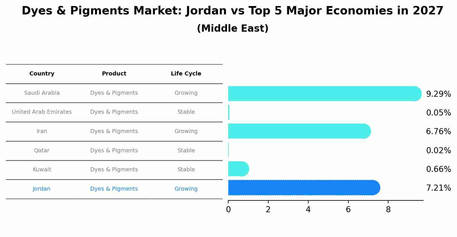 Dyes & Pigments Market: Jordan vs Top 5 Major Economies in 2027 (Middle East)