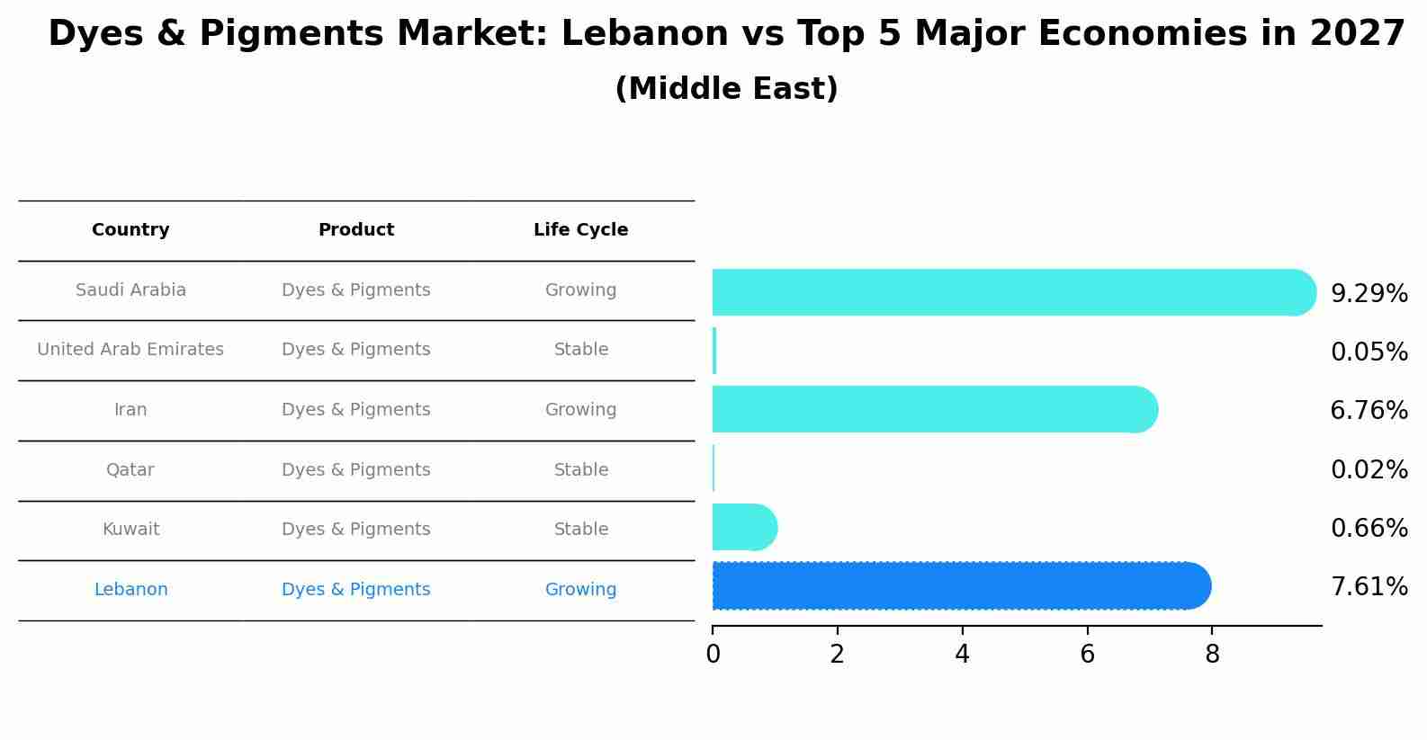 Dyes & Pigments Market: Lebanon vs Top 5 Major Economies in 2027 (Middle East)
