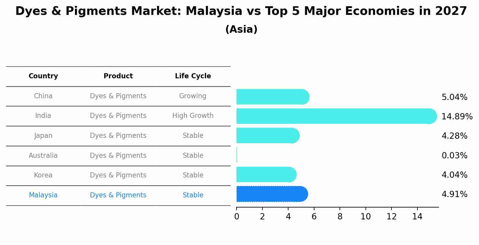 Dyes & Pigments Market: Malaysia vs Top 5 Major Economies in 2027 (Asia)