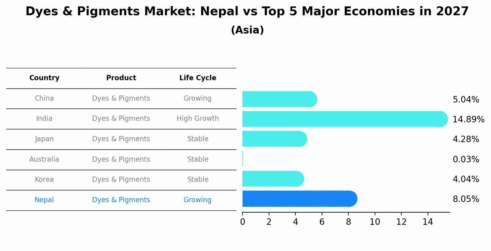 Dyes & Pigments Market: Nepal vs Top 5 Major Economies in 2027 (Asia)
