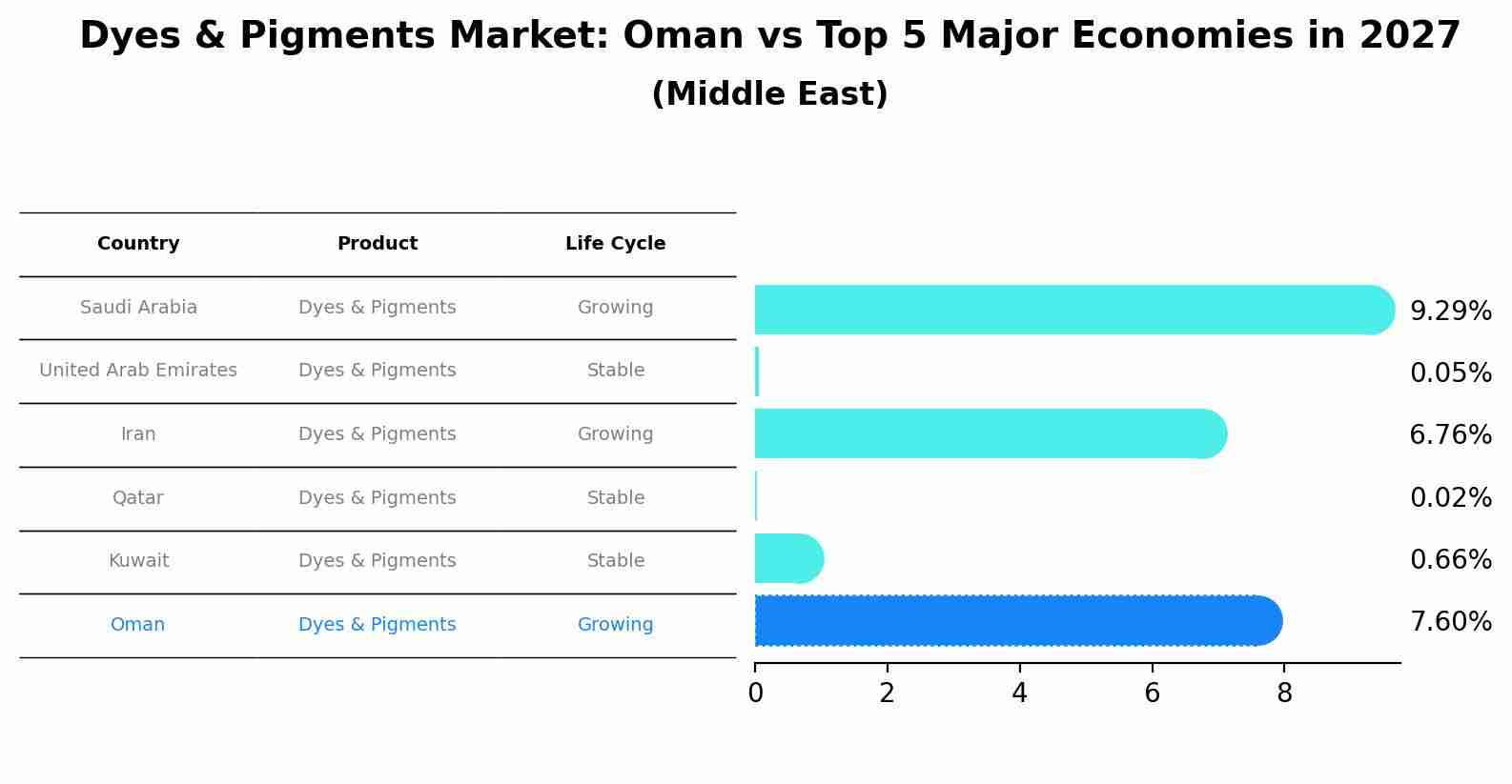Dyes & Pigments Market: Oman vs Top 5 Major Economies in 2027 (Middle East)