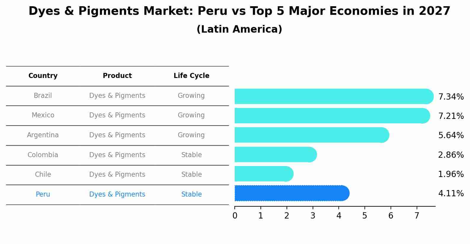 Dyes & Pigments Market: Peru vs Top 5 Major Economies in 2027 (Latin America)
