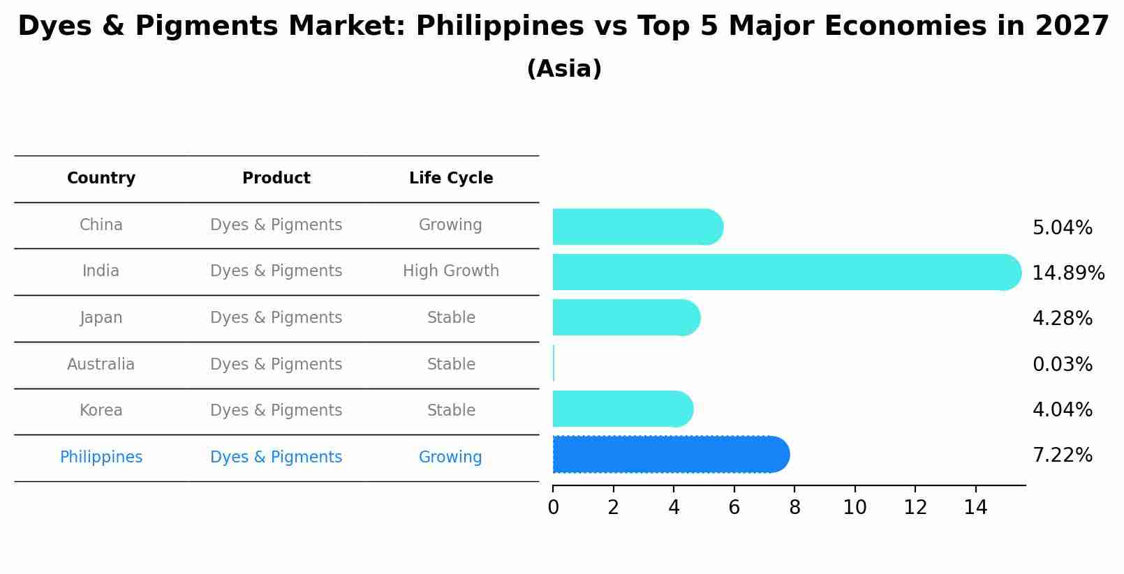 Dyes & Pigments Market: Philippines vs Top 5 Major Economies in 2027 (Asia)