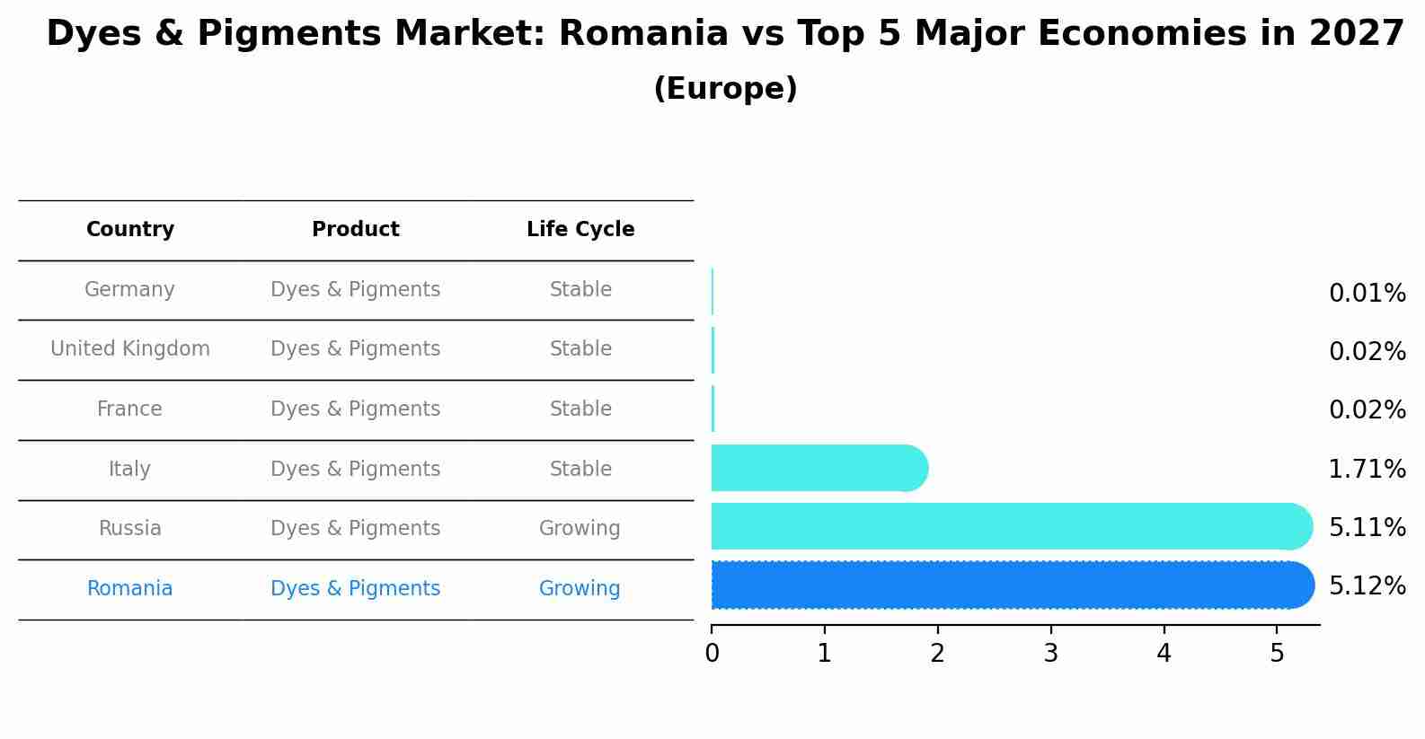 Dyes & Pigments Market: Romania vs Top 5 Major Economies in 2027 (Europe)