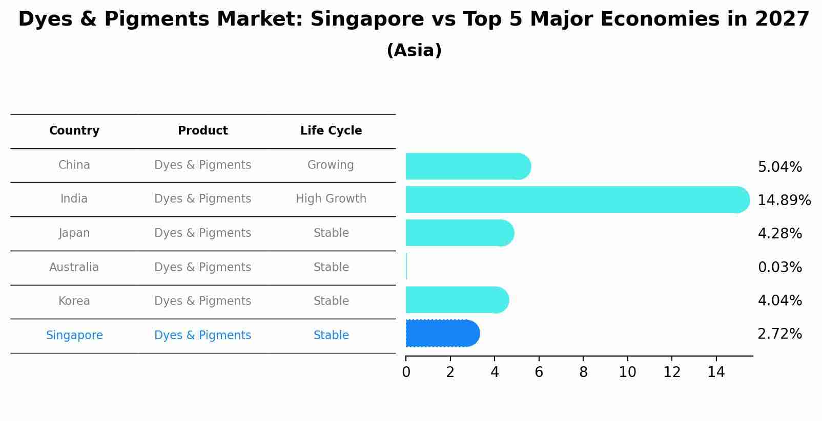Dyes & Pigments Market: Singapore vs Top 5 Major Economies in 2027 (Asia)
