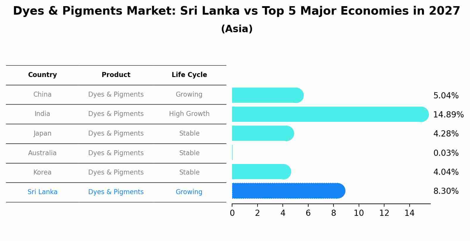 Dyes & Pigments Market: Sri Lanka vs Top 5 Major Economies in 2027 (Asia)