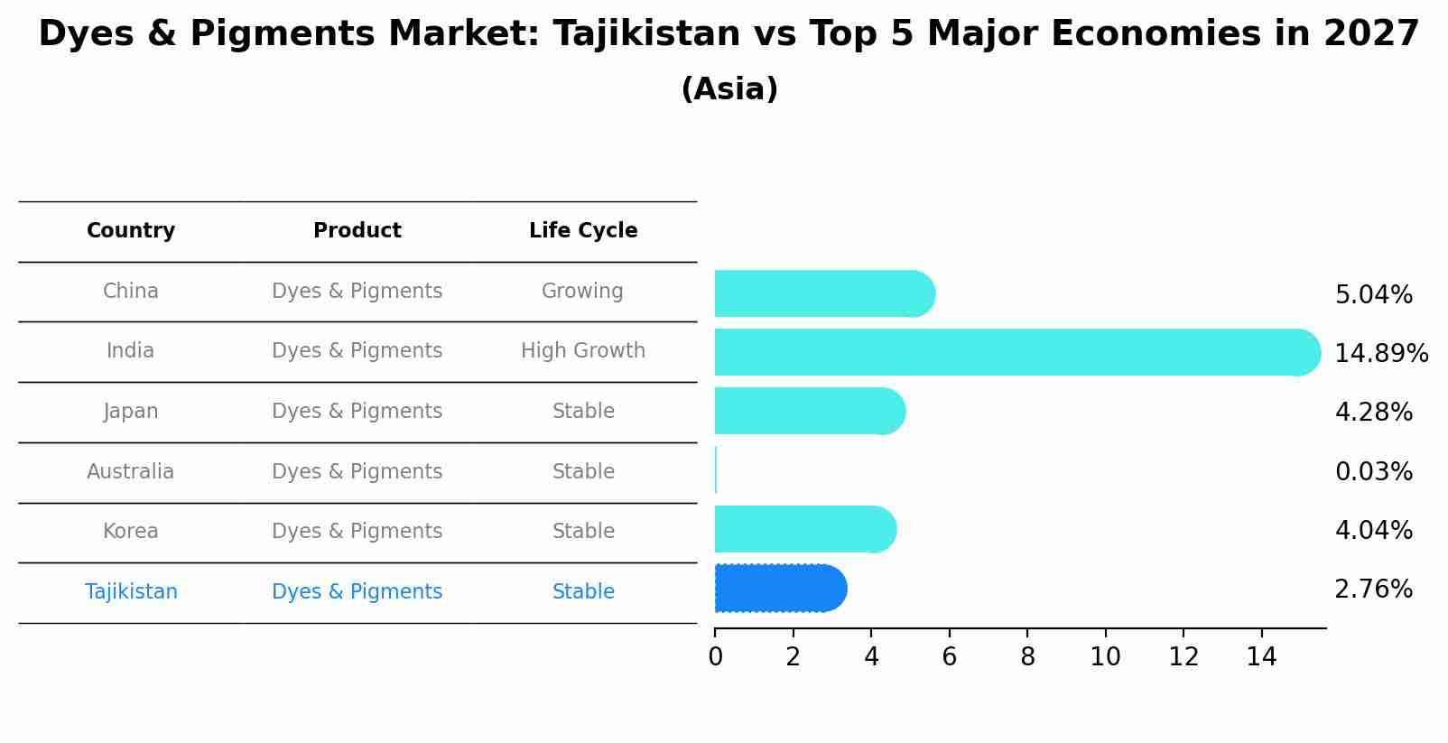 Dyes & Pigments Market: Tajikistan vs Top 5 Major Economies in 2027 (Asia)