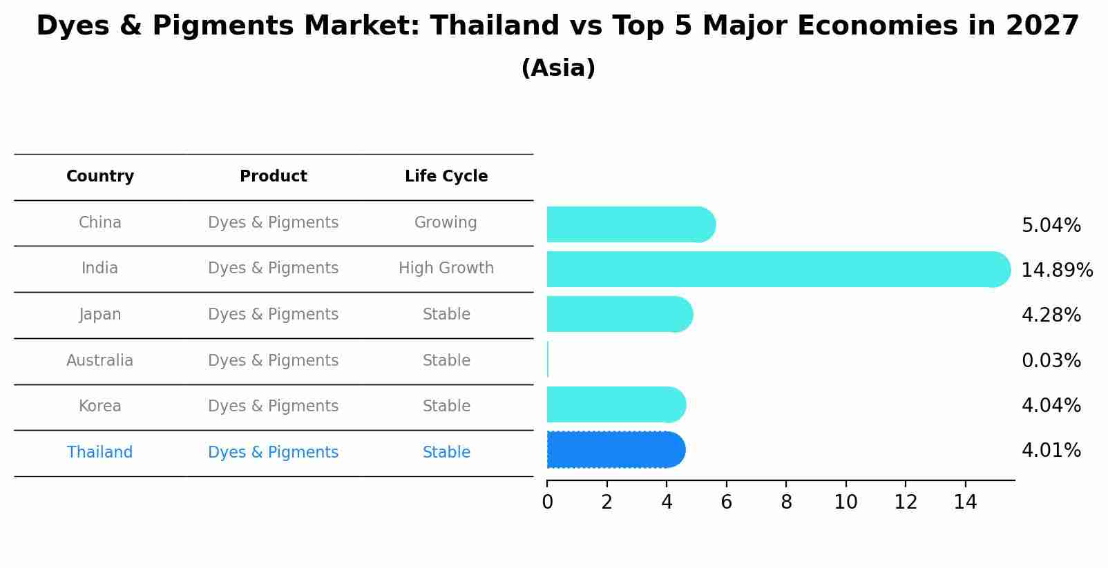 Dyes & Pigments Market: Thailand vs Top 5 Major Economies in 2027 (Asia)