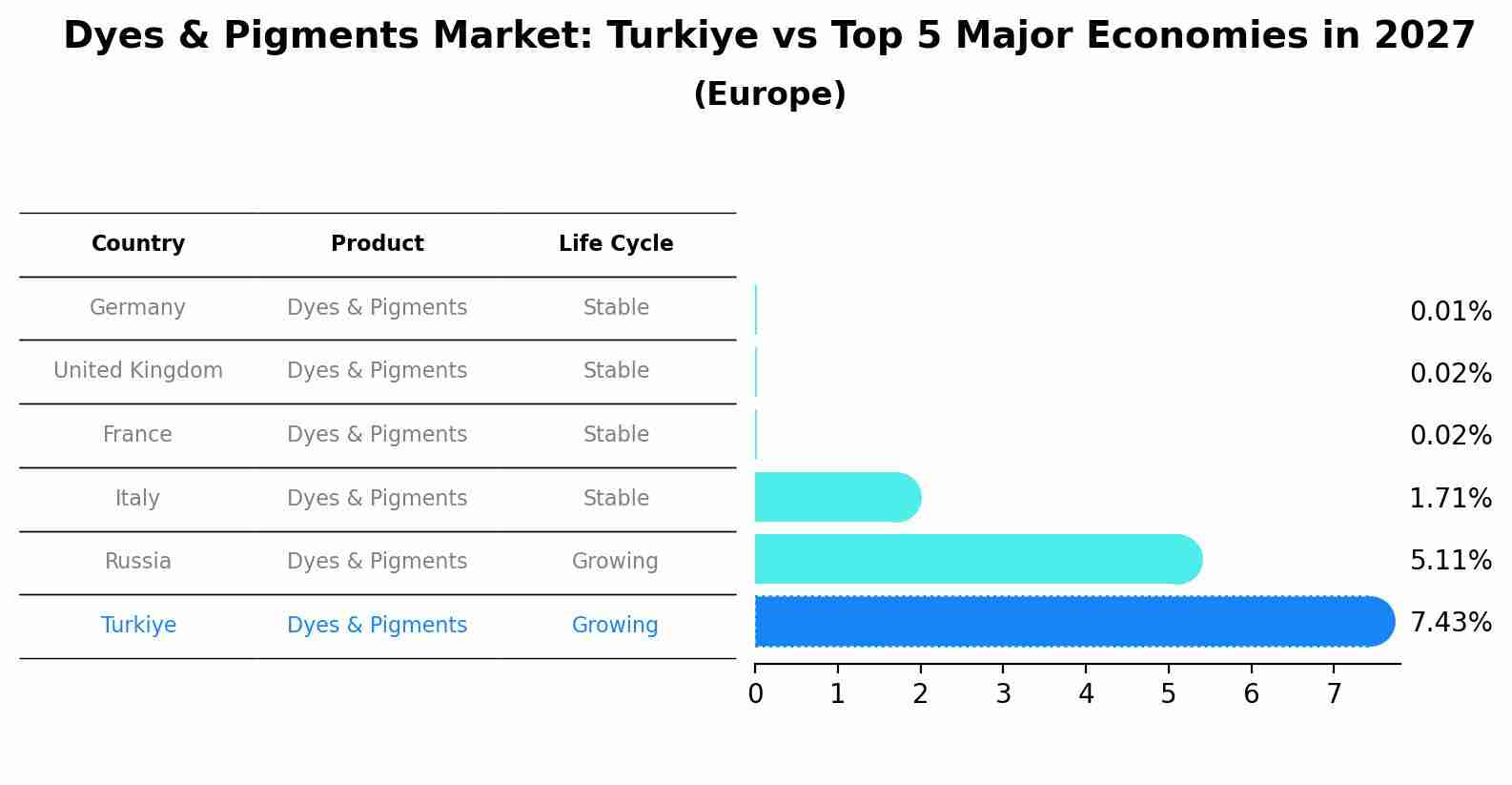 Dyes & Pigments Market: Turkiye vs Top 5 Major Economies in 2027 (Europe)