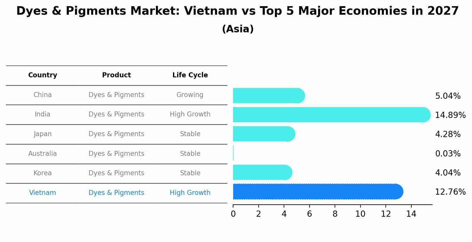 Dyes & Pigments Market: Vietnam vs Top 5 Major Economies in 2027 (Asia)