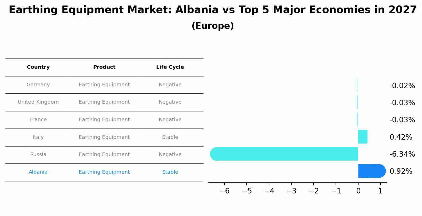 Earthing Equipment Market: Albania vs Top 5 Major Economies in 2027 (Europe)